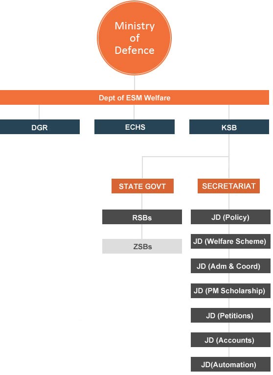 Organisation of KSB Organisation of KSB